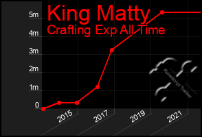 Total Graph of King Matty