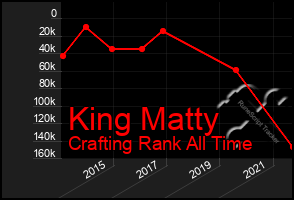 Total Graph of King Matty