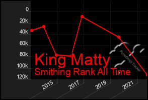 Total Graph of King Matty