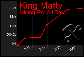 Total Graph of King Matty