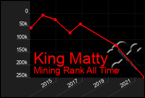 Total Graph of King Matty