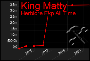 Total Graph of King Matty