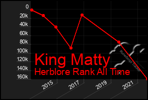 Total Graph of King Matty