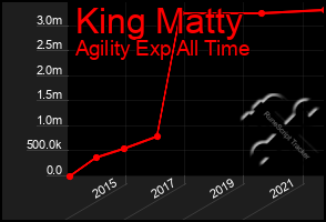 Total Graph of King Matty