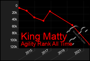 Total Graph of King Matty