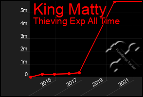 Total Graph of King Matty