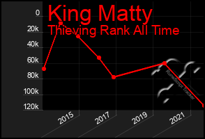 Total Graph of King Matty