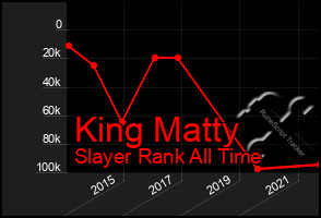 Total Graph of King Matty