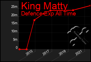 Total Graph of King Matty