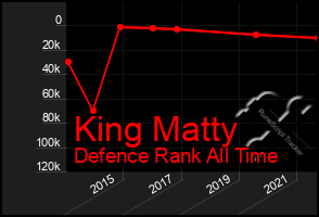 Total Graph of King Matty