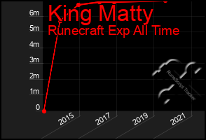 Total Graph of King Matty