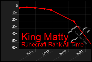 Total Graph of King Matty