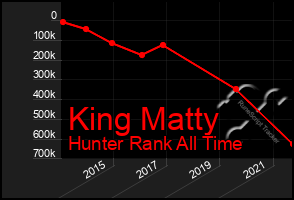 Total Graph of King Matty