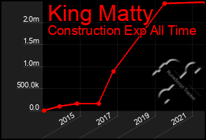 Total Graph of King Matty