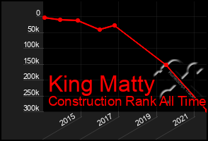 Total Graph of King Matty