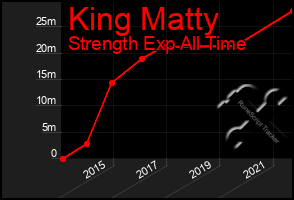 Total Graph of King Matty