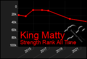 Total Graph of King Matty