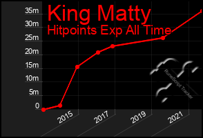 Total Graph of King Matty