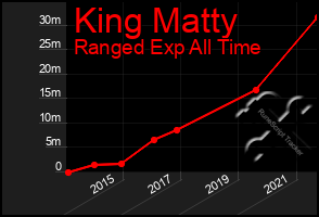 Total Graph of King Matty