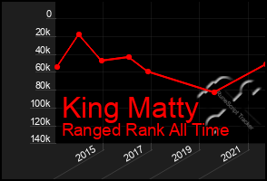 Total Graph of King Matty