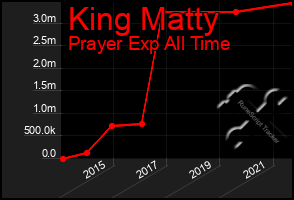 Total Graph of King Matty