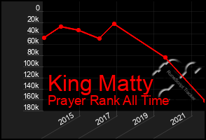 Total Graph of King Matty