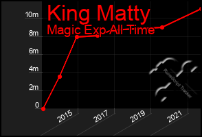 Total Graph of King Matty