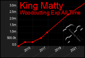 Total Graph of King Matty