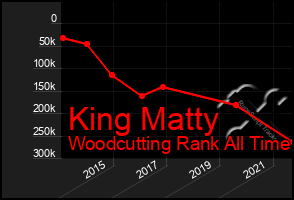 Total Graph of King Matty