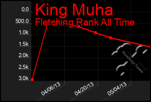 Total Graph of King Muha