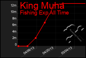 Total Graph of King Muha