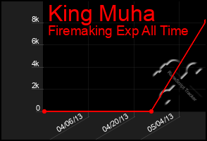 Total Graph of King Muha