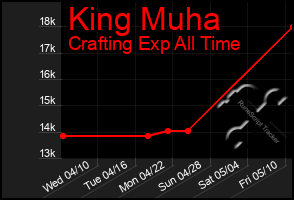 Total Graph of King Muha