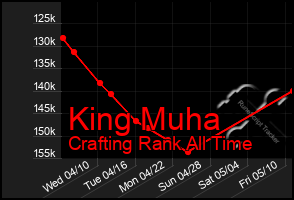 Total Graph of King Muha