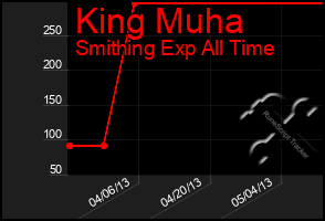 Total Graph of King Muha