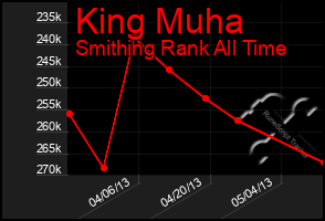 Total Graph of King Muha