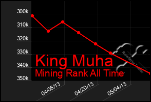 Total Graph of King Muha