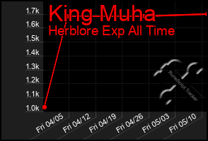 Total Graph of King Muha