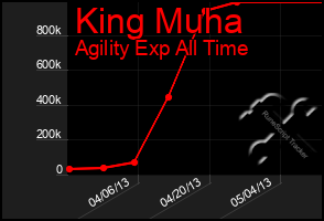 Total Graph of King Muha