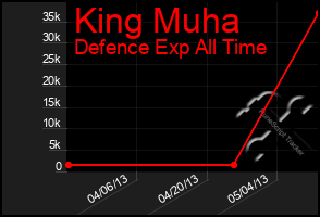 Total Graph of King Muha