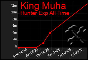 Total Graph of King Muha