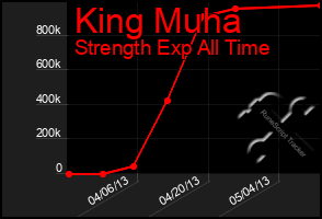 Total Graph of King Muha