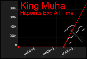 Total Graph of King Muha