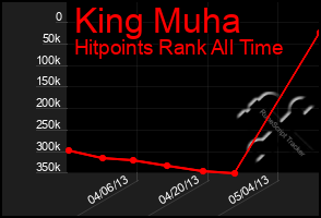 Total Graph of King Muha