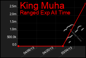 Total Graph of King Muha