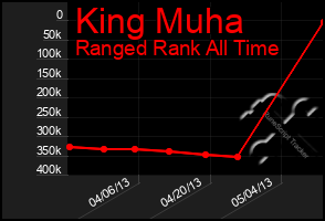 Total Graph of King Muha