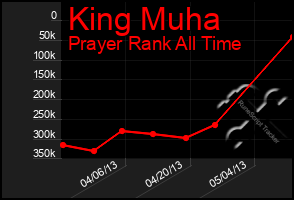 Total Graph of King Muha