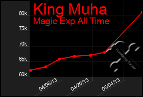 Total Graph of King Muha