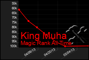 Total Graph of King Muha