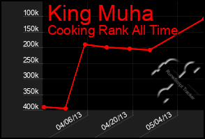 Total Graph of King Muha